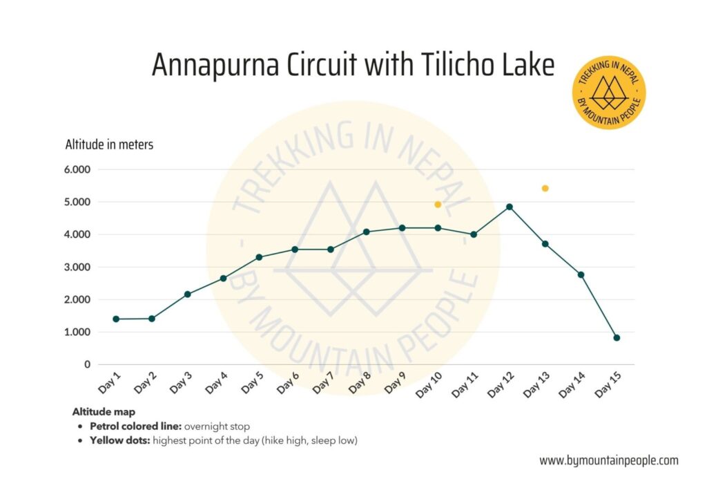 Altitude map Annapurna Circuit Trek with Tilicho Lake Nepal–By Mountain People